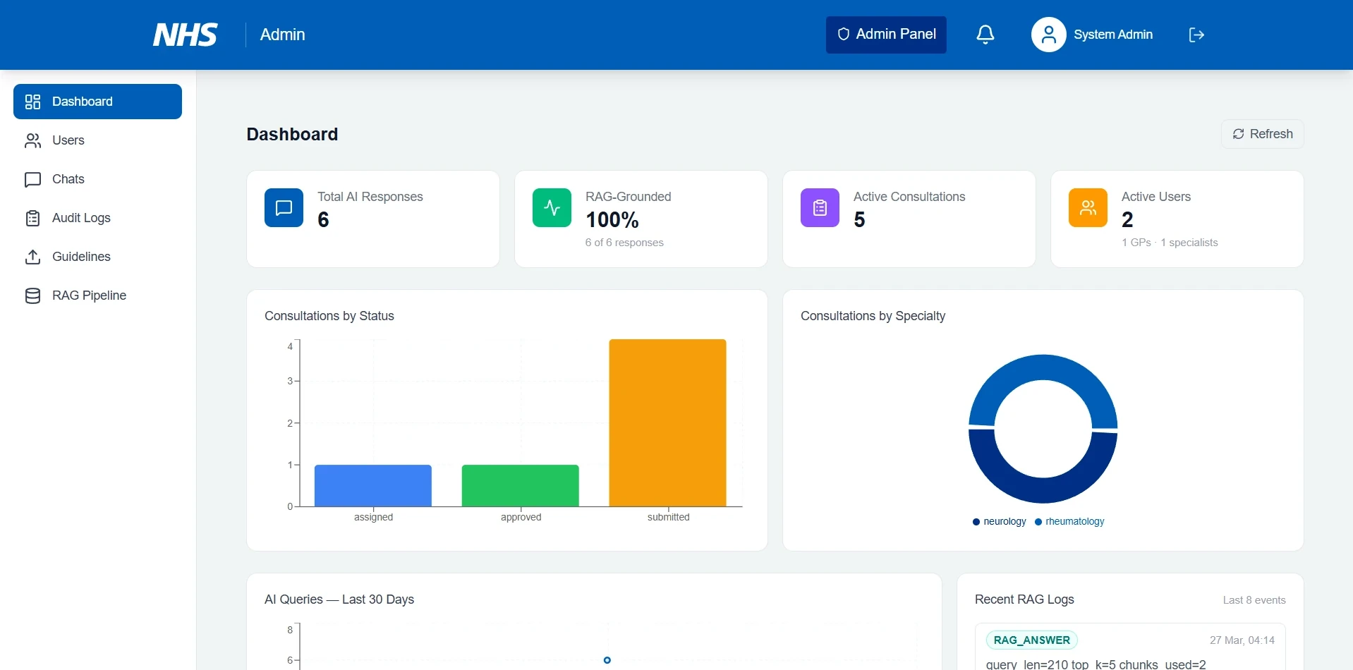 The administrator dashboard: total AI responses, share of grounded responses, active consultations and users, with charts by status and specialty and a live RAG event log.