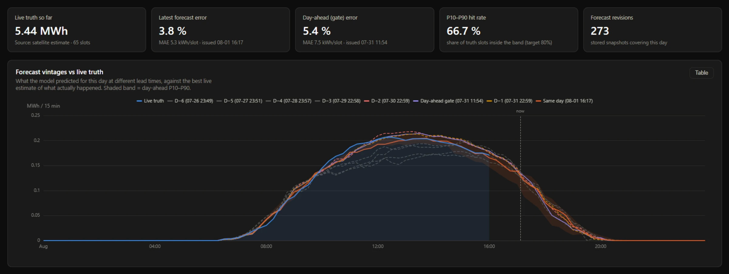 Live accuracy screen without the navigation sidebar: headline figures for truth so far, latest forecast error, day-ahead gate error, band hit rate and number of stored revisions, above a chart overlaying eight forecast vintages against the live truth curve for the same day.