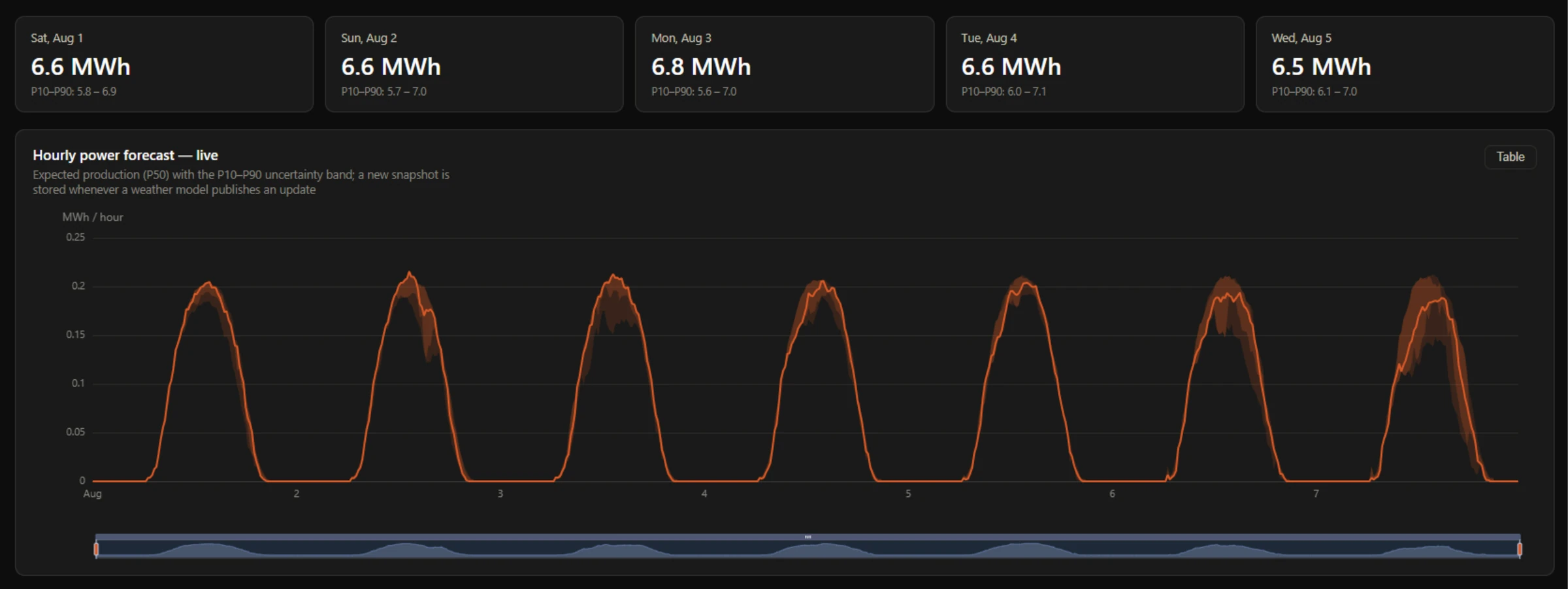 The live forecast screen: five day cards with expected megawatt-hours and P10 to P90 ranges, above an hourly power forecast chart showing seven daily production curves each wrapped in a shaded uncertainty band.